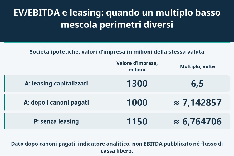 EV/EBITDA e leasing: quando un multiplo basso mescola perimetri diversi_1