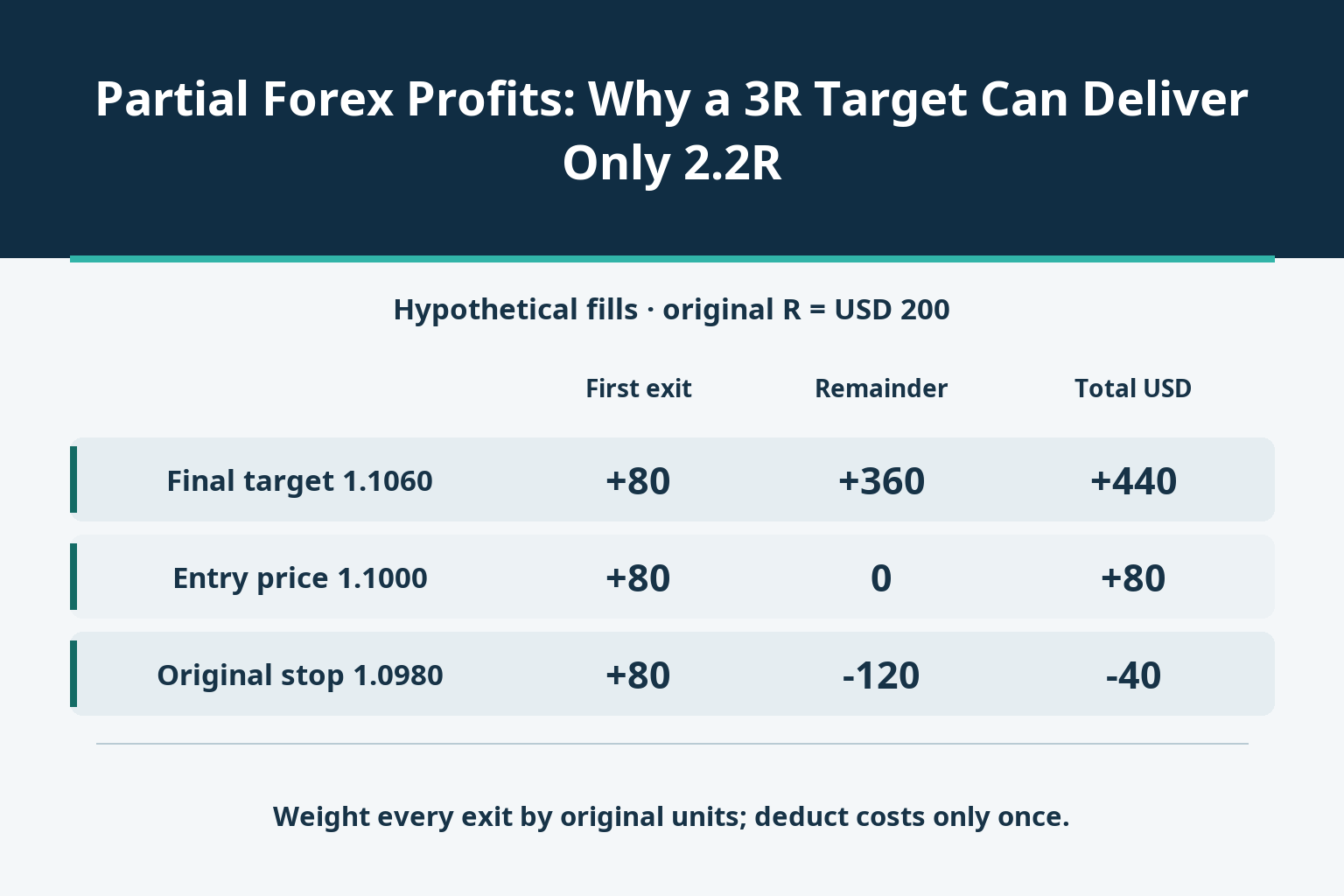 Partial Forex Profits: Why a 3R Target Can Deliver Only 2.2R_1 Partial Forex Profits: Why a 3R Target Can Deliver Only 2.2R_1