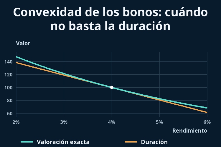 Convexidad de los bonos: cuándo no basta la duración_1 Convexidad de los bonos: cuándo no basta la duración_1