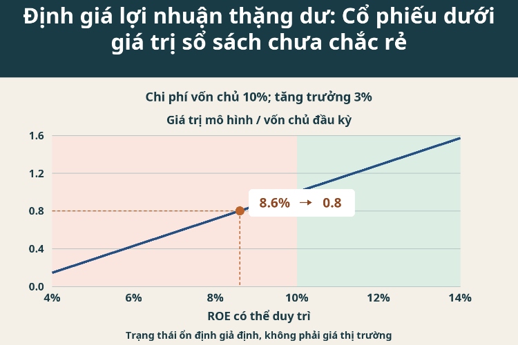 Định giá lợi nhuận thặng dư: Cổ phiếu dưới giá trị sổ sách chưa chắc rẻ_1 Định giá lợi nhuận thặng dư: Cổ phiếu dưới giá trị sổ sách chưa chắc rẻ_1