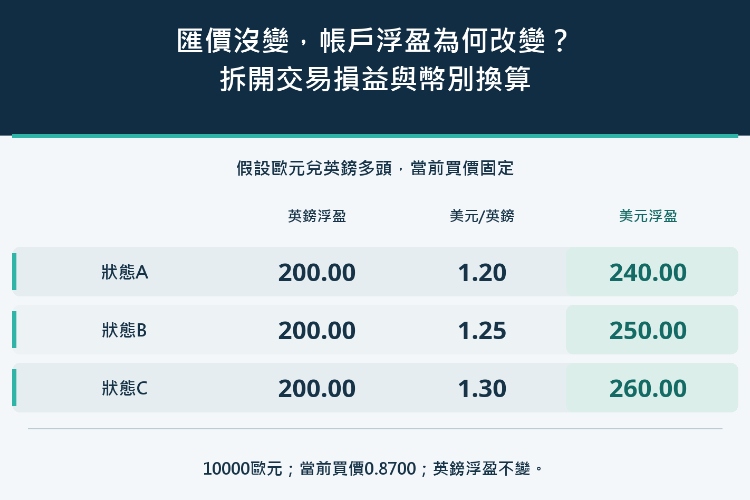匯價沒變,帳戶浮盈為何改變?拆開交易損益與幣別換算_1 匯價沒變,帳戶浮盈為何改變?拆開交易損益與幣別換算_1