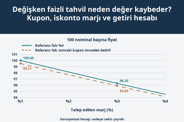 Değişken faizli tahvil neden değer kaybeder? Kupon, iskonto marjı ve getiri hesabı_1 Değişken faizli tahvil neden değer kaybeder? Kupon, iskonto marjı ve getiri hesabı_1