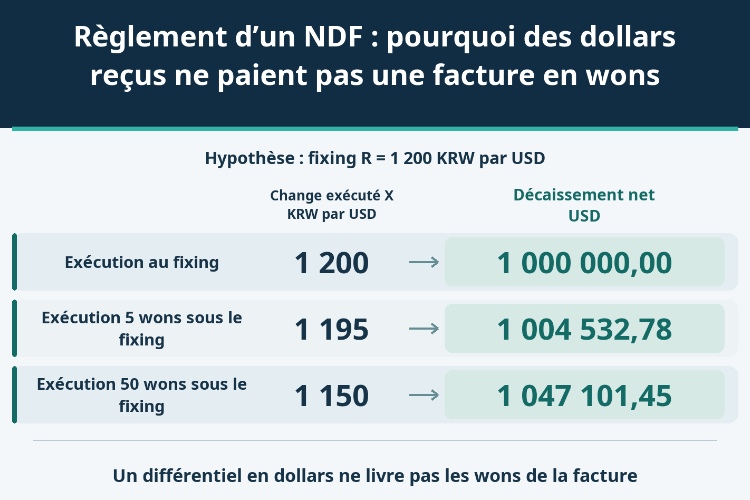 Règlement d’un NDF : pourquoi des dollars reçus ne paient pas une facture en wons_1 Règlement d’un NDF : pourquoi des dollars reçus ne paient pas une facture en wons_1