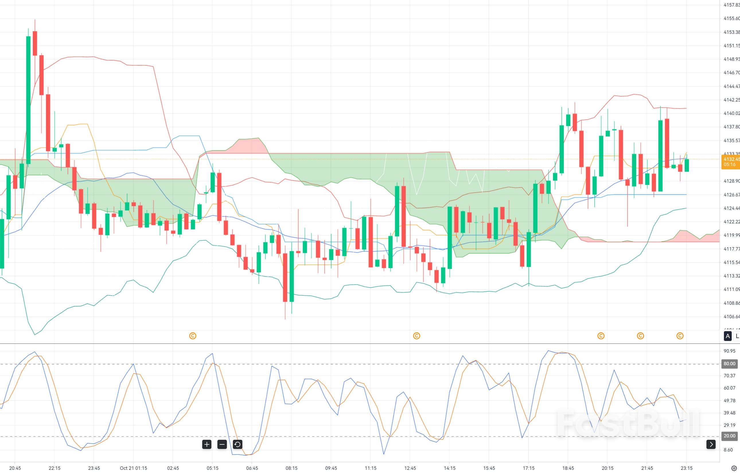 XAU/USD at $4,130: Can Gold Hold Support and Stage a Recovery?_1 XAU/USD at $4,130: Can Gold Hold Support and Stage a Recovery?_1