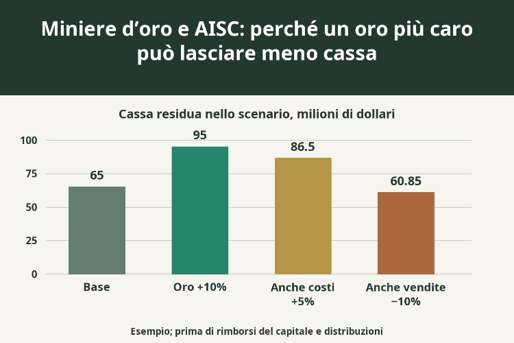 Miniere d’oro e AISC: perché un oro più caro può lasciare meno cassa_1 Miniere d’oro e AISC: perché un oro più caro può lasciare meno cassa_1
