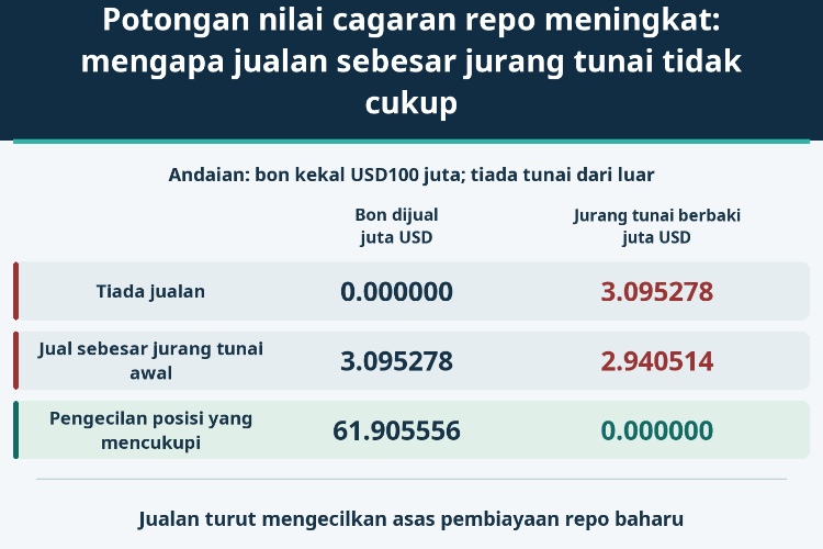 Potongan nilai cagaran repo meningkat: mengapa jualan sebesar jurang tunai tidak cukup_1 Potongan nilai cagaran repo meningkat: mengapa jualan sebesar jurang tunai tidak cukup_1
