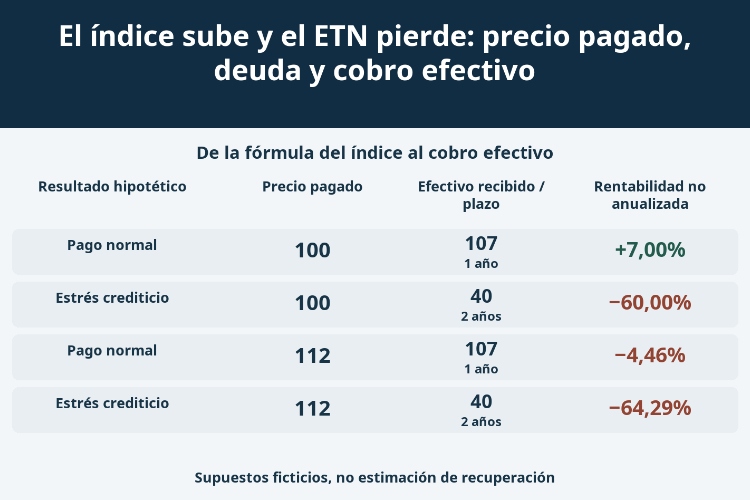 El índice sube y el ETN pierde: precio pagado, deuda y cobro efectivo_1 El índice sube y el ETN pierde: precio pagado, deuda y cobro efectivo_1