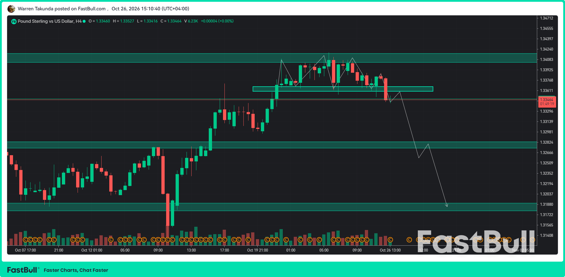GBP/USD Slips Below 1.3350 as Traders Brace for Fed Decision_1 GBP/USD Slips Below 1.3350 as Traders Brace for Fed Decision_1