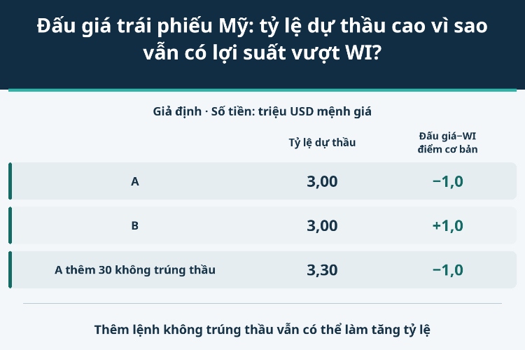 Đấu giá trái phiếu Mỹ: tỷ lệ dự thầu cao vì sao vẫn có lợi suất vượt WI?_1