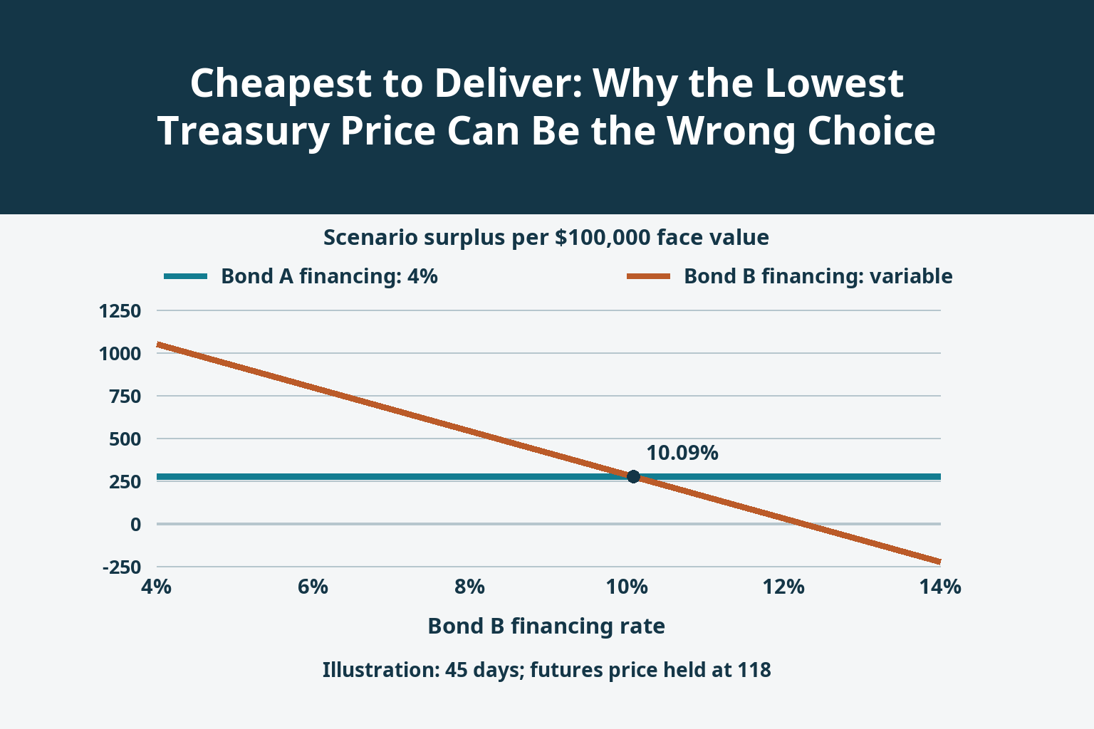 Cheapest to Deliver: Why the Lowest Treasury Price Can Be the Wrong Choice_1 Cheapest to Deliver: Why the Lowest Treasury Price Can Be the Wrong Choice_1