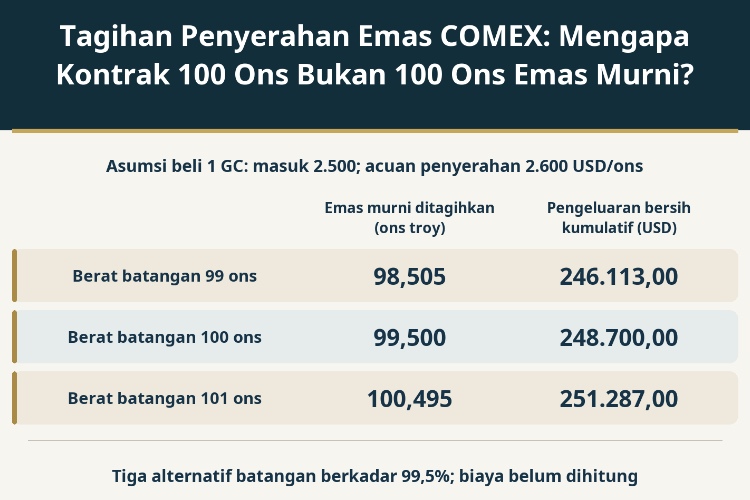 Tagihan Penyerahan Emas COMEX: Mengapa Kontrak 100 Ons Bukan 100 Ons Emas Murni?_1 Tagihan Penyerahan Emas COMEX: Mengapa Kontrak 100 Ons Bukan 100 Ons Emas Murni?_1