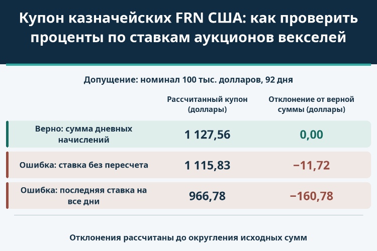 Купон казначейских FRN США: как проверить проценты по ставкам аукционов векселей_1 Купон казначейских FRN США: как проверить проценты по ставкам аукционов векселей_1