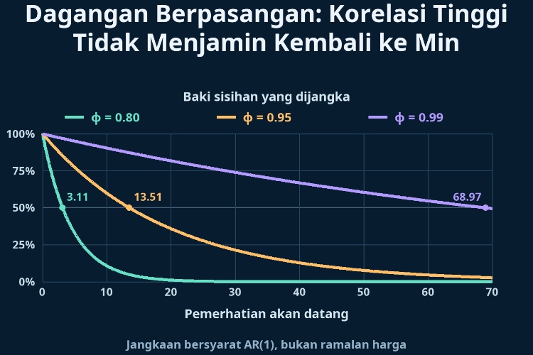 Dagangan Berpasangan: Korelasi Tinggi Tidak Menjamin Kembali ke Min_1 Dagangan Berpasangan: Korelasi Tinggi Tidak Menjamin Kembali ke Min_1