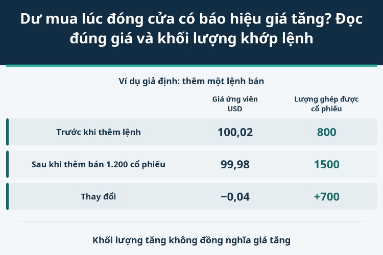 Dư mua lúc đóng cửa có báo hiệu giá tăng? Đọc đúng giá và khối lượng khớp lệnh_1 Dư mua lúc đóng cửa có báo hiệu giá tăng? Đọc đúng giá và khối lượng khớp lệnh_1