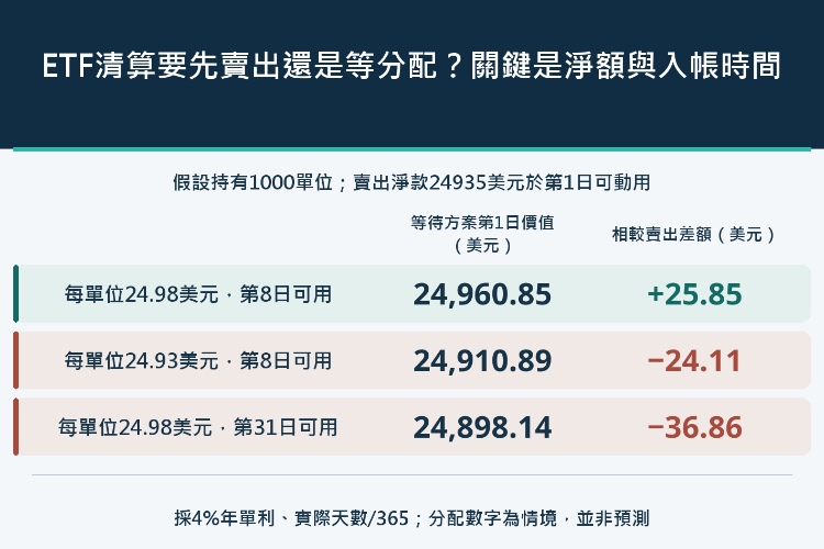 ETF清算要先賣出還是等分配？關鍵是淨額與入帳時間_1