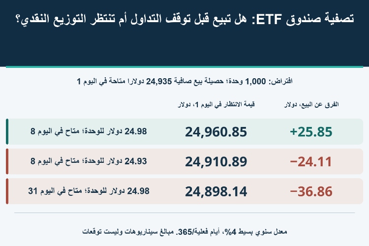 تصفية صندوق ETF: هل تبيع قبل توقف التداول أم تنتظر التوزيع النقدي؟_1 تصفية صندوق ETF: هل تبيع قبل توقف التداول أم تنتظر التوزيع النقدي؟_1