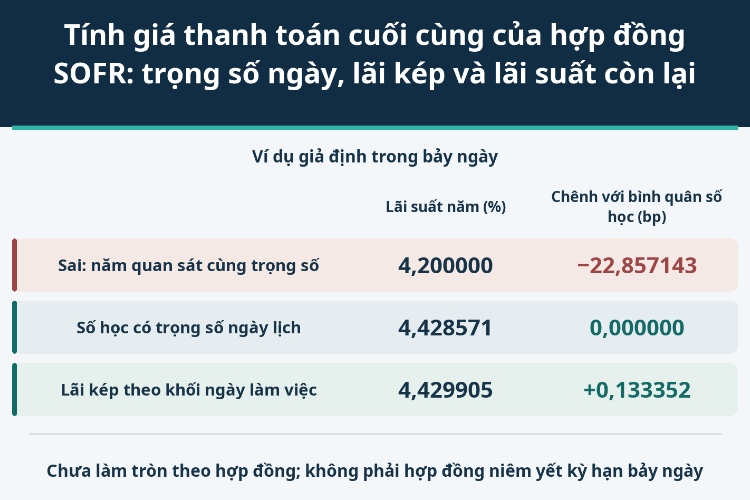 Tính giá thanh toán cuối cùng của hợp đồng SOFR: trọng số ngày, lãi kép và lãi suất còn lại_1 Tính giá thanh toán cuối cùng của hợp đồng SOFR: trọng số ngày, lãi kép và lãi suất còn lại_1