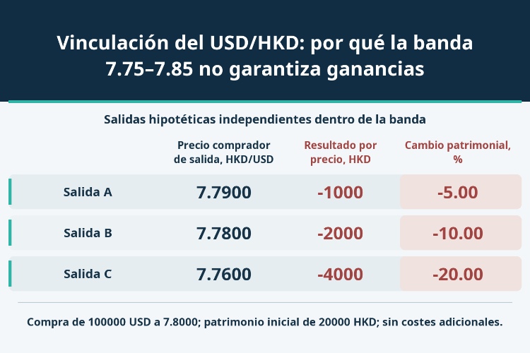 Vinculación del USD/HKD: por qué la banda 7.75–7.85 no garantiza ganancias_1 Vinculación del USD/HKD: por qué la banda 7.75–7.85 no garantiza ganancias_1