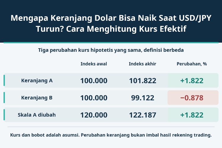 Mengapa Keranjang Dolar Bisa Naik Saat USD/JPY Turun? Cara Menghitung Kurs Efektif_1 Mengapa Keranjang Dolar Bisa Naik Saat USD/JPY Turun? Cara Menghitung Kurs Efektif_1