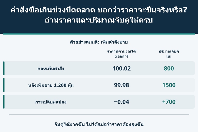 คำสั่งซื้อเกินช่วงปิดตลาด บอกว่าราคาจะขึ้นจริงหรือ? อ่านราคาและปริมาณจับคู่ให้ครบ_1 คำสั่งซื้อเกินช่วงปิดตลาด บอกว่าราคาจะขึ้นจริงหรือ? อ่านราคาและปริมาณจับคู่ให้ครบ_1