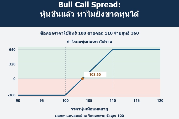 Bull Call Spread: หุ้นขึ้นแล้ว ทำไมยังขาดทุนได้_1 Bull Call Spread: หุ้นขึ้นแล้ว ทำไมยังขาดทุนได้_1