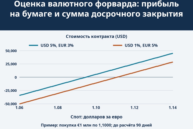 Оценка валютного форварда: прибыль на бумаге и сумма досрочного закрытия_1