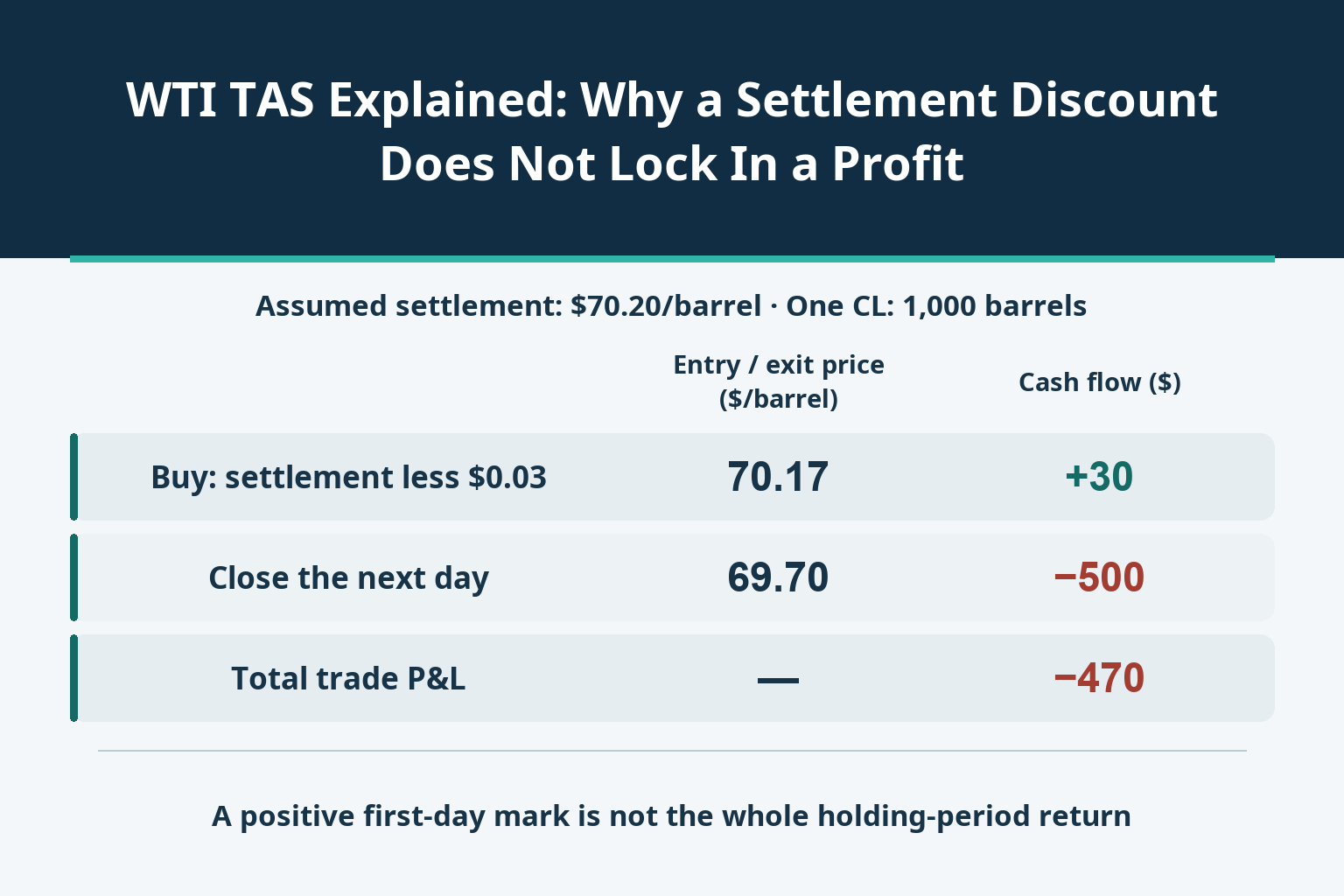 WTI TAS Explained: Why a Settlement Discount Does Not Lock In a Profit_1 WTI TAS Explained: Why a Settlement Discount Does Not Lock In a Profit_1
