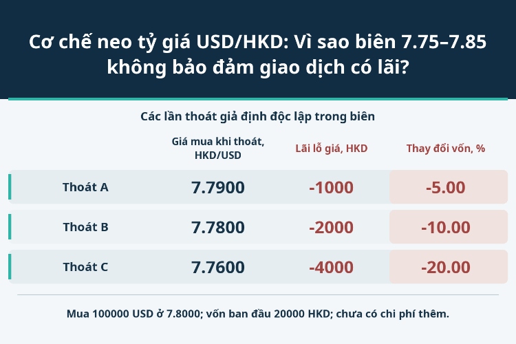 Cơ chế neo tỷ giá USD/HKD: Vì sao biên 7.75–7.85 không bảo đảm giao dịch có lãi?_1 Cơ chế neo tỷ giá USD/HKD: Vì sao biên 7.75–7.85 không bảo đảm giao dịch có lãi?_1