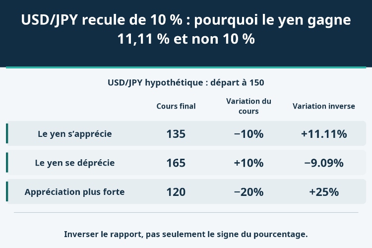 USD/JPY recule de 10 % : pourquoi le yen gagne 11,11 % et non 10 %_1 USD/JPY recule de 10 % : pourquoi le yen gagne 11,11 % et non 10 %_1