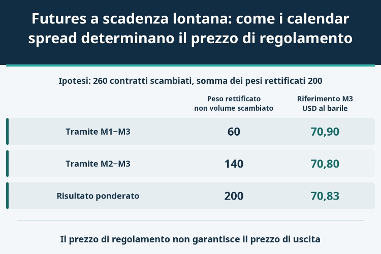 Futures a scadenza lontana: come i calendar spread determinano il prezzo di regolamento_1 Futures a scadenza lontana: come i calendar spread determinano il prezzo di regolamento_1