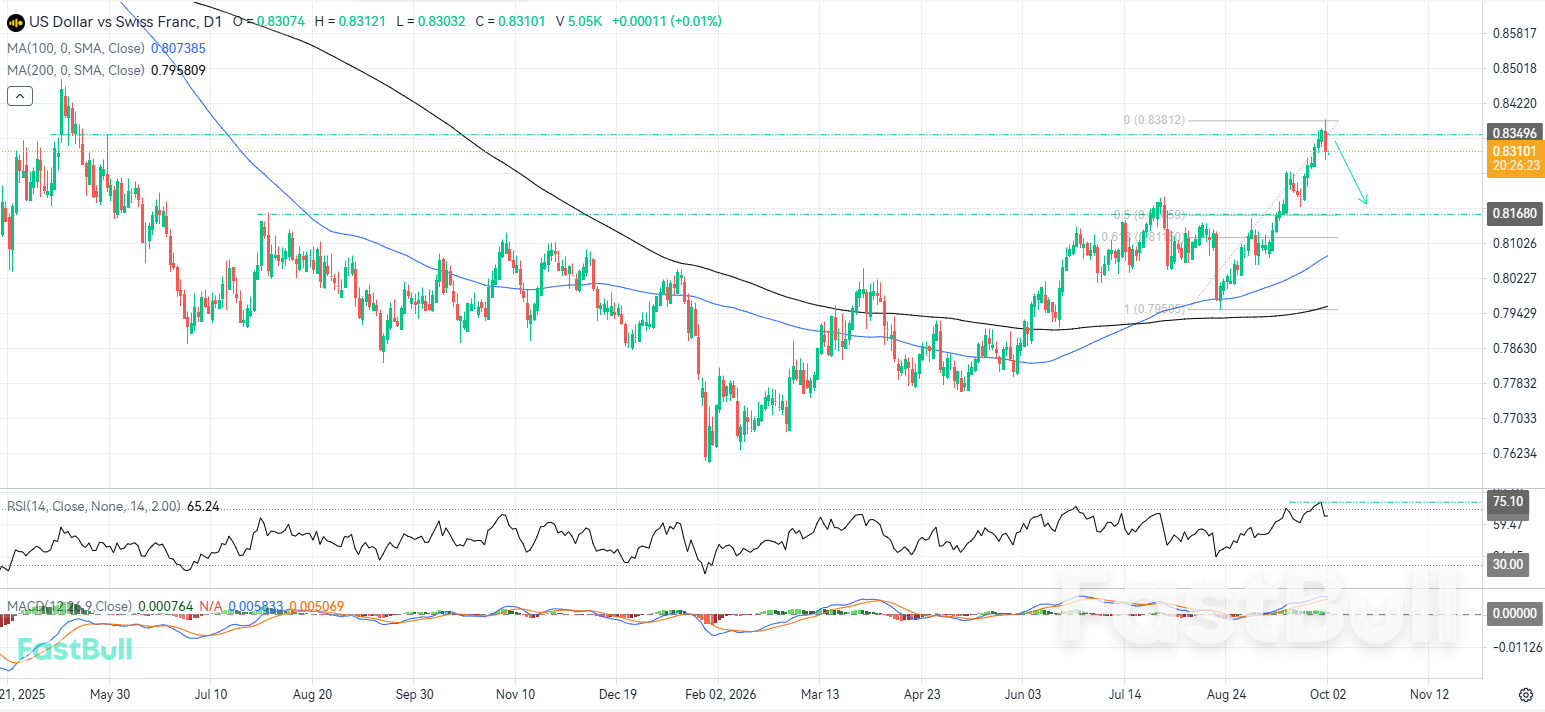 5월 말 고점 부근에서의 거절 이후 매도 기회에 주목_1 Selling Opportunities in Focus After Rejection at Late-May Highs_1