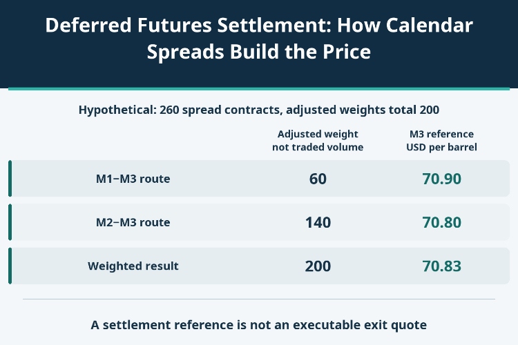 Deferred Futures Settlement: How Calendar Spreads Build the Price_1 Deferred Futures Settlement: How Calendar Spreads Build the Price_1
