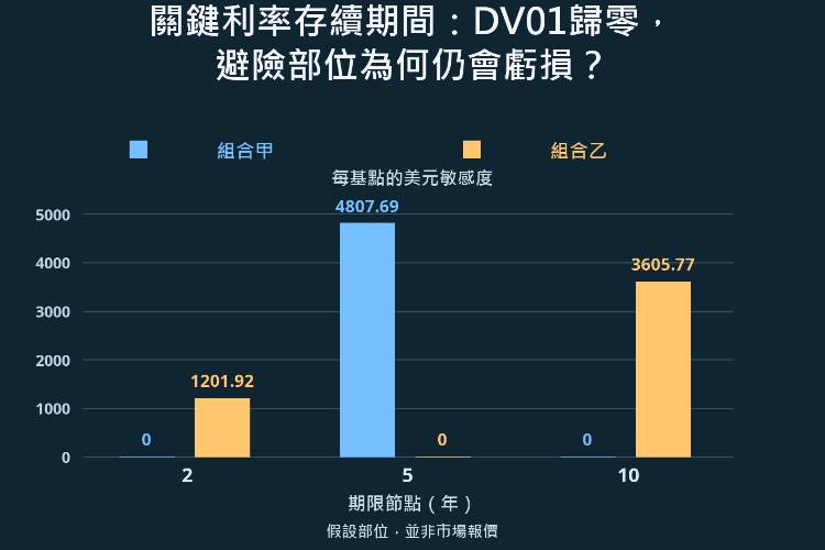 關鍵利率存續期間:DV01歸零,避險部位為何仍會虧損?_1 關鍵利率存續期間:DV01歸零,避險部位為何仍會虧損?_1