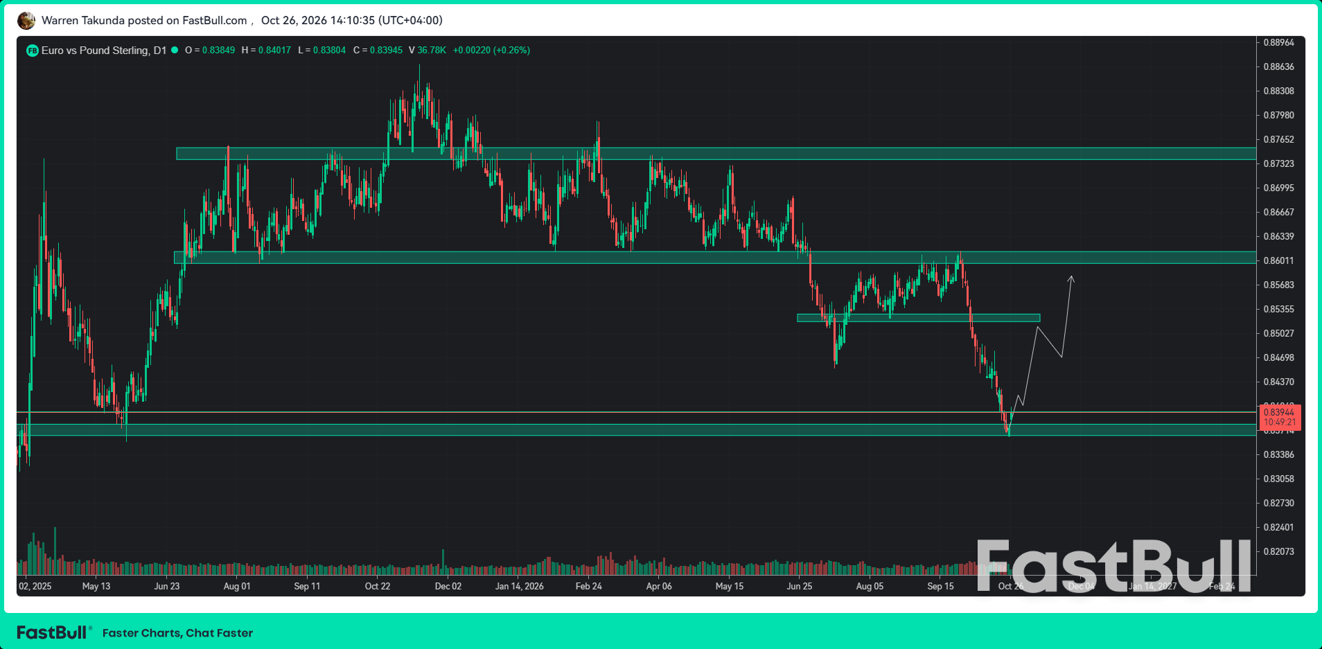 EUR/GBP Rises as Lower Oil Prices Ease Pressure on the Euro_1 EUR/GBP Rises as Lower Oil Prices Ease Pressure on the Euro_1