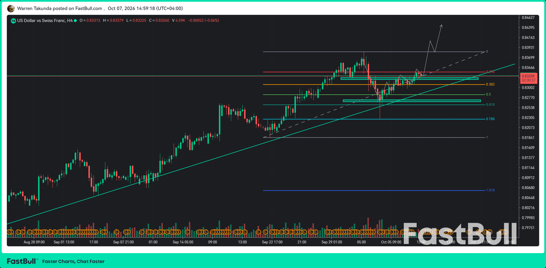USD/CHF Extends Recovery Above 0.8300 as Dollar Firms Ahead of Fed Minutes_1 USD/CHF Extends Recovery Above 0.8300 as Dollar Firms Ahead of Fed Minutes_1