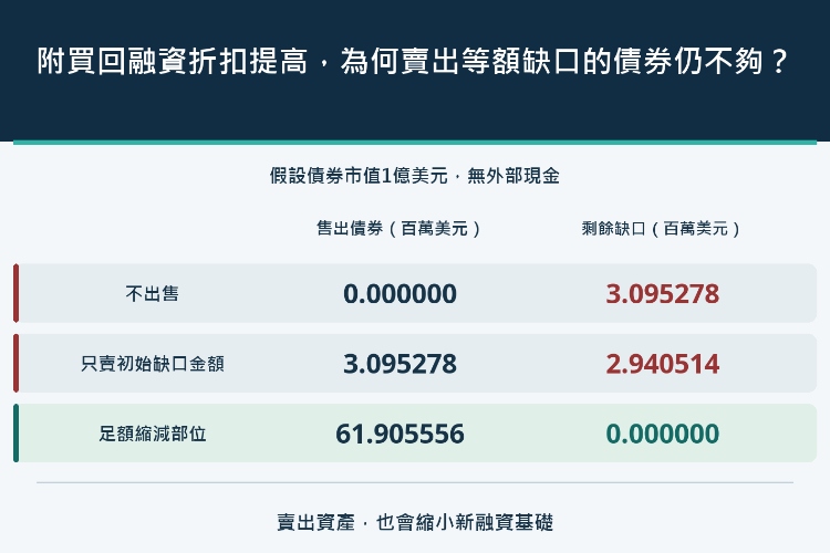 附買回融資折扣提高,為何賣出等額缺口的債券仍不夠?_1 附買回融資折扣提高,為何賣出等額缺口的債券仍不夠?_1