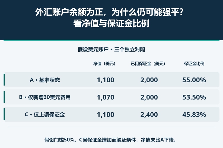 外汇账户余额为正,为什么仍可能强平?看净值与保证金比例_1 外汇账户余额为正,为什么仍可能强平?看净值与保证金比例_1