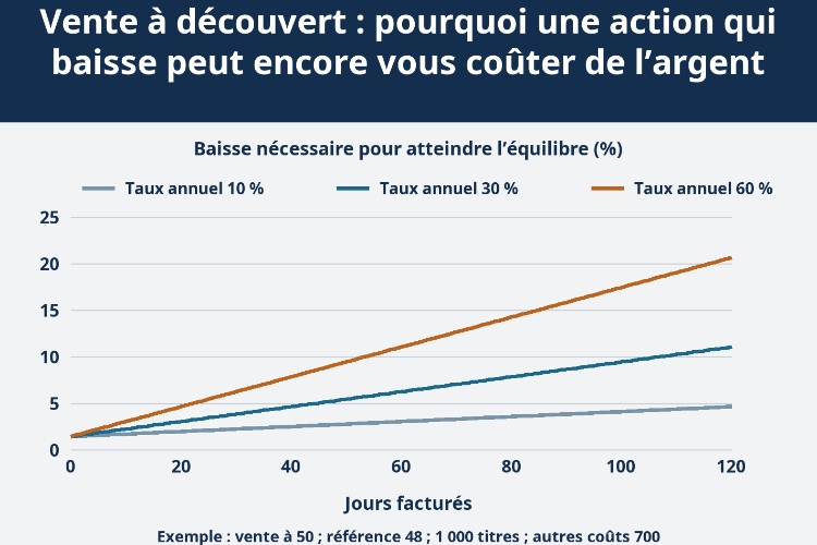 Vente à découvert : pourquoi une action qui baisse peut encore vous coûter de l’argent_1