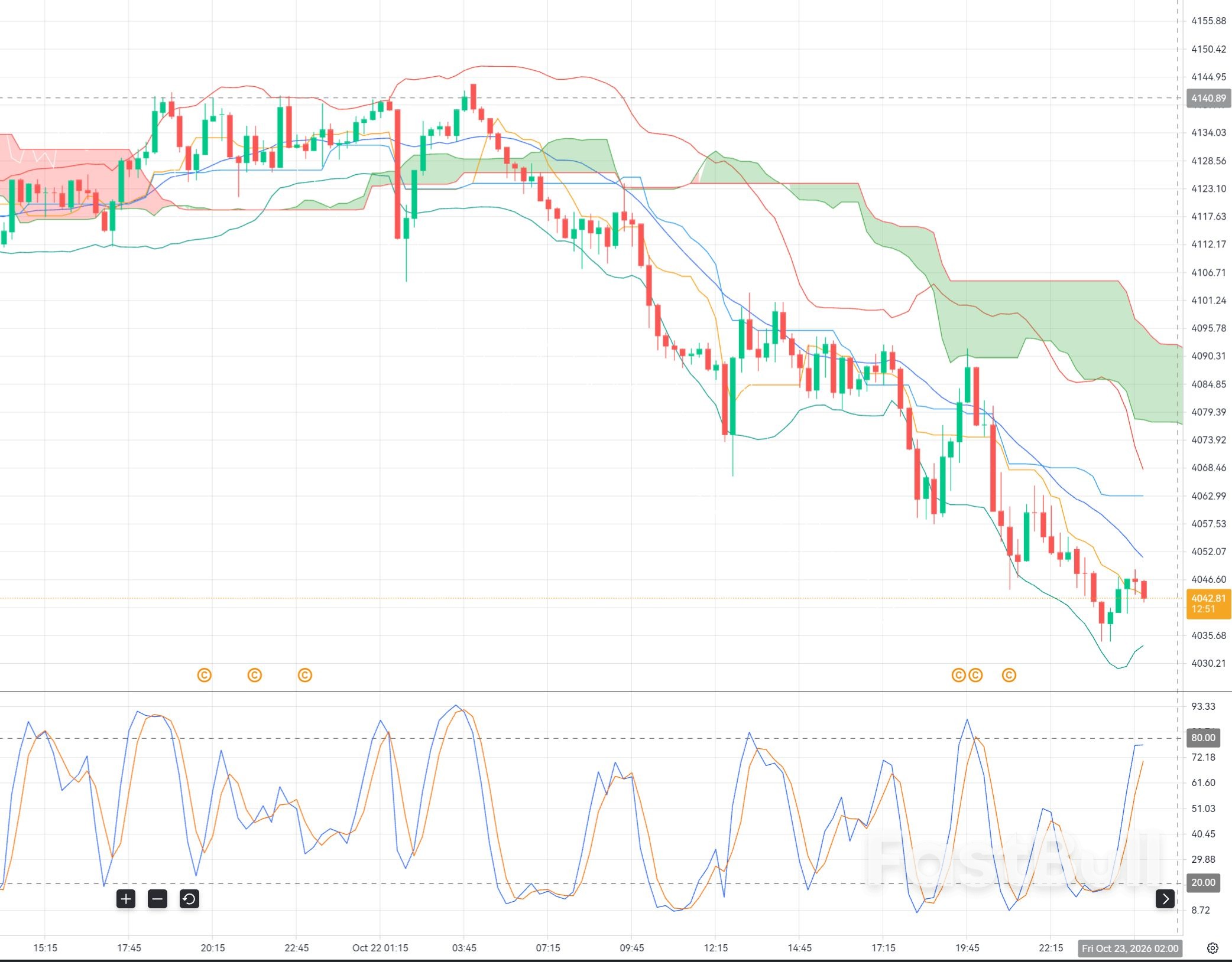 Gold at $4,050: Can Buyers Catch the Falling Knife or Will Selling Continue?_1 Gold at $4,050: Can Buyers Catch the Falling Knife or Will Selling Continue?_1