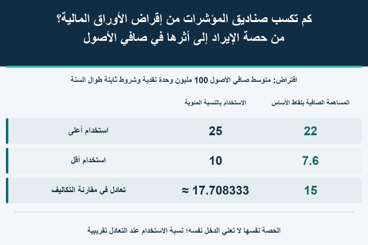 كم تكسب صناديق المؤشرات من إقراض الأوراق المالية؟ من حصة الإيراد إلى أثرها في صافي الأصول_1