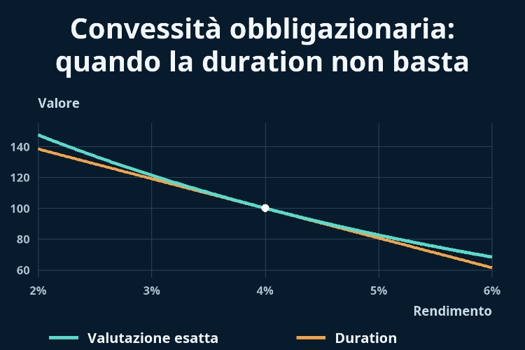 Convessità obbligazionaria: quando la duration non basta_1 Convessità obbligazionaria: quando la duration non basta_1