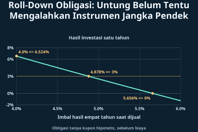 Roll-Down Obligasi: Untung Belum Tentu Mengalahkan Instrumen Jangka Pendek_1 Roll-Down Obligasi: Untung Belum Tentu Mengalahkan Instrumen Jangka Pendek_1