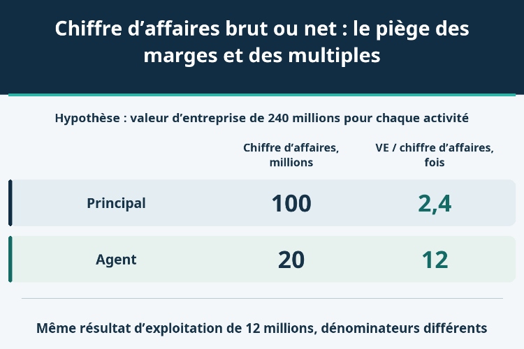 Chiffre d’affaires brut ou net : le piège des marges et des multiples_1 Chiffre d’affaires brut ou net : le piège des marges et des multiples_1