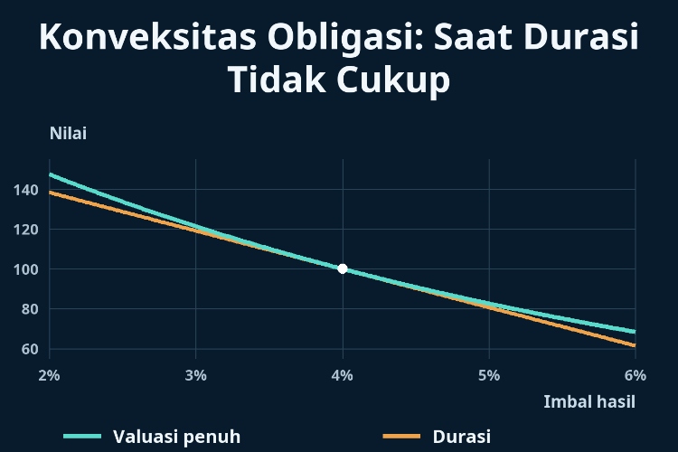 Konveksitas Obligasi: Saat Durasi Tidak Cukup_1