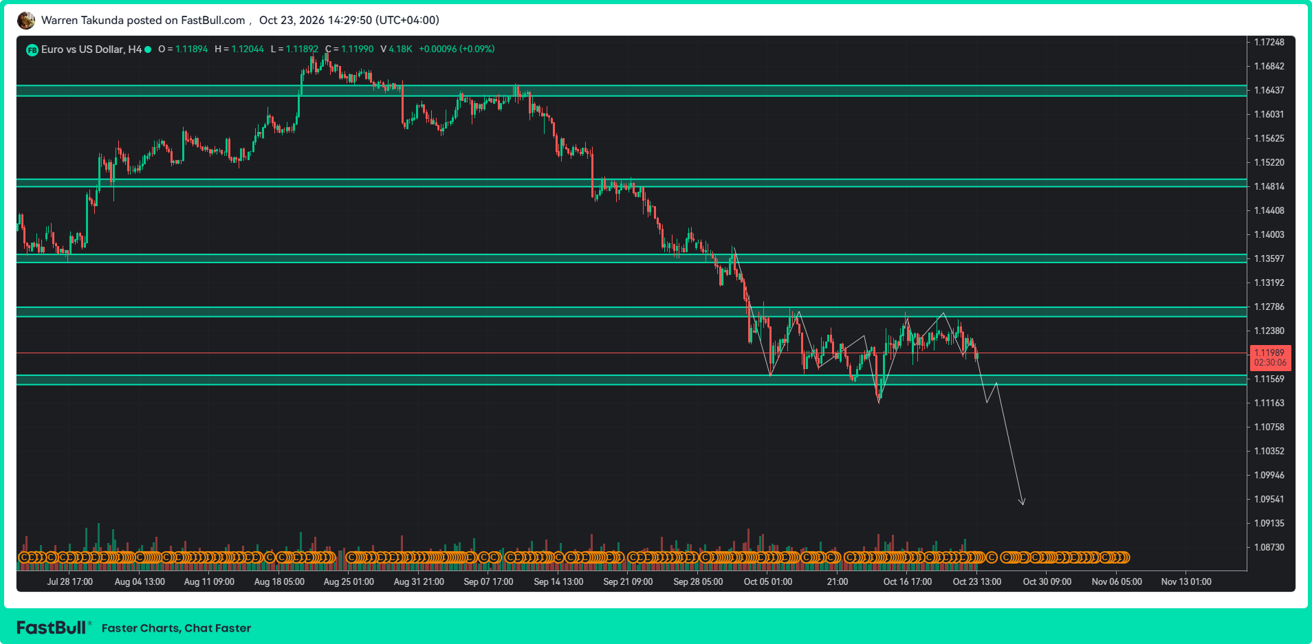 EUR/USD Extends Losses Ahead of Federal Reserve Decision_1 EUR/USD Extends Losses Ahead of Federal Reserve Decision_1