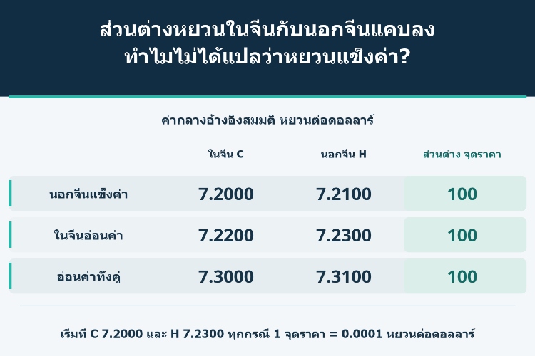 ส่วนต่างหยวนในจีนกับนอกจีนแคบลง ทำไมไม่ได้แปลว่าหยวนแข็งค่า?_1