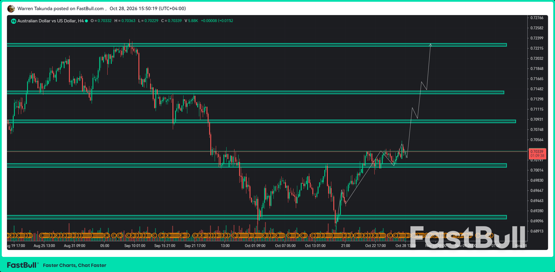 AUD/USD ปรับตัวขึ้นสู่ระดับ 0.7035 เนื่องจากภาวะเงินเฟ้อสูงกระตุ้นการคาดการณ์การปรับขึ้นอัตราดอกเบี้ยของธนาคารกลางออสเตรเลีย (RBA)_1 AUD/USD ปรับตัวขึ้นสู่ระดับ 0.7035 เนื่องจากภาวะเงินเฟ้อสูงกระตุ้นการคาดการณ์การปรับขึ้นอัตราดอกเบี้ยของธนาคารกลางออสเตรเลีย (RBA)_1