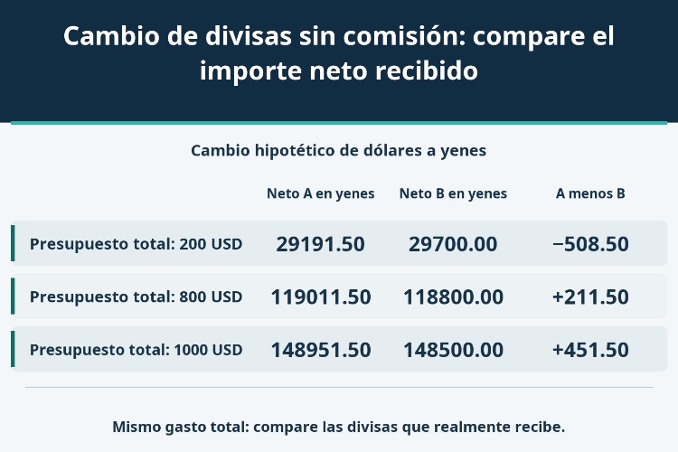 Cambio de divisas sin comisión: compare el importe neto recibido_1