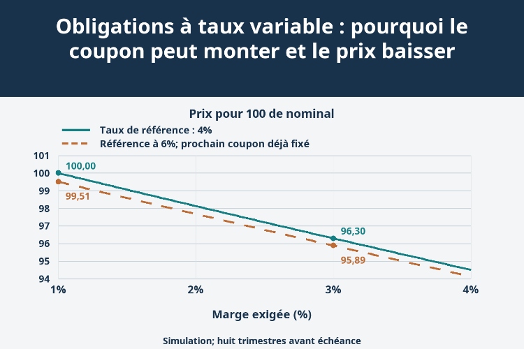 Obligations à taux variable : pourquoi le coupon peut monter et le prix baisser_1 Obligations à taux variable : pourquoi le coupon peut monter et le prix baisser_1