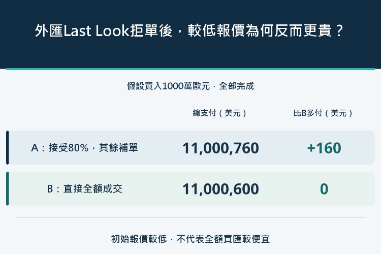 外匯Last Look拒單後,較低報價為何反而更貴?_1 外匯Last Look拒單後,較低報價為何反而更貴?_1